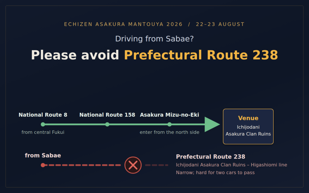 Route map for driving from Sabae to the Ichijodani Asakura Clan Ruins: take National Route 8 to National Route 158 and enter from the north side of the valley past Asakura Mizu-no-Eki. Prefectural Route 238 is narrow and should be avoided.